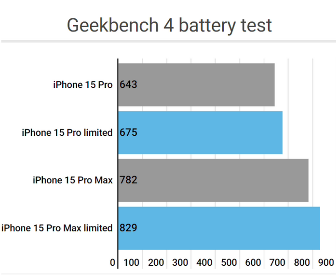 万秀apple维修站iPhone15Pro的ProMotion高刷功能耗电吗