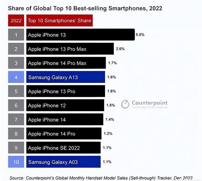 万秀苹果维修分享:为什么iPhone14的销量不如iPhone13? 