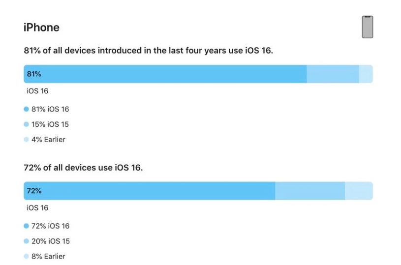 万秀苹果手机维修分享iOS 16 / iPadOS 16 安装率 