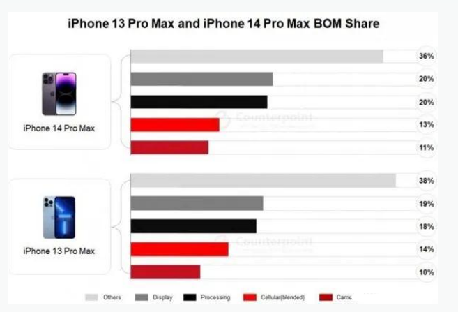 万秀苹果手机维修分享iPhone 14 Pro的成本和利润 