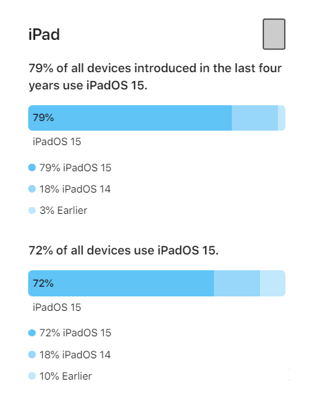 万秀苹果手机维修分享iOS 16将至，iOS 15安装率怎么样 