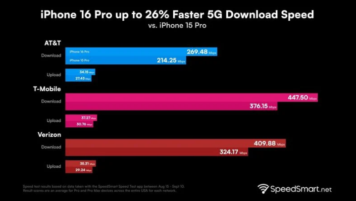 万秀苹果手机维修分享iPhone 16 Pro 系列的 5G 速度 