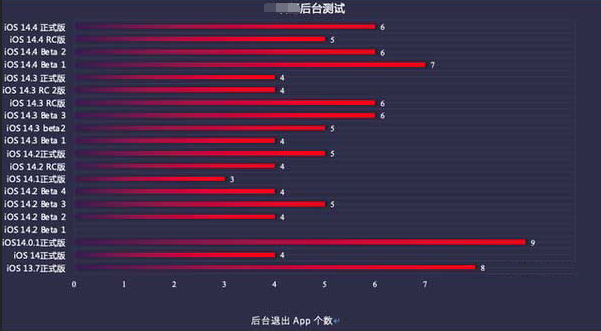 万秀苹果手机维修分享iOS14.5beta1续航怎么样 