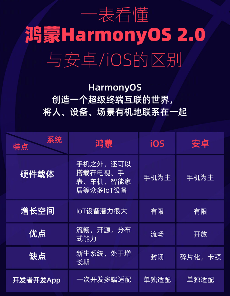 万秀苹果手机维修分享华为鸿蒙 OS 与安卓以及 iOS 都有什么区别 