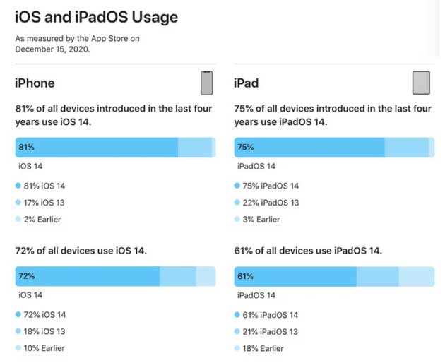 万秀苹果手机维修分享有多少用户更新了 iOS 14 