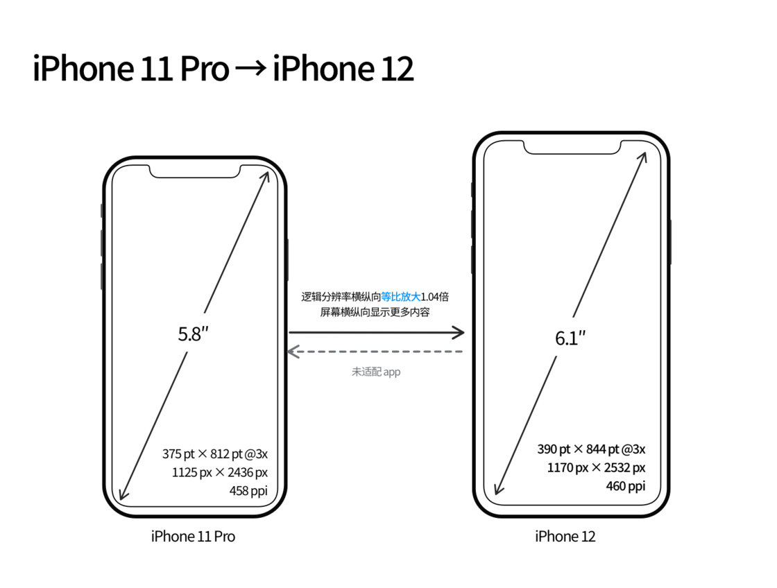 万秀苹果手机维修分享iPhone 12 mini 和 iPhone 12 Pro 的尺寸变化会改变显示内容吗 